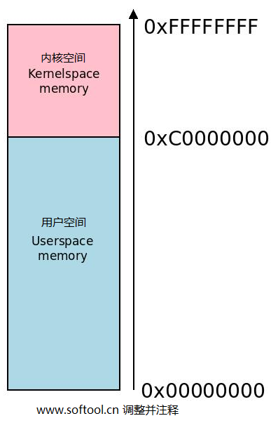 02_虚拟内存分割 - 图1