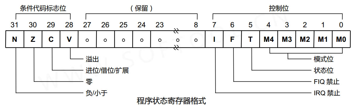 CPSR、SPSR - 图1