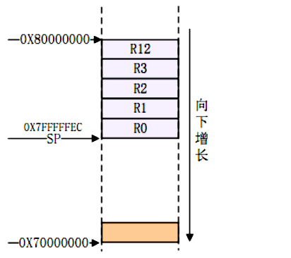 3_ARM v7-A常用汇编指令 - 图1