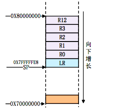 3_ARM v7-A常用汇编指令 - 图2