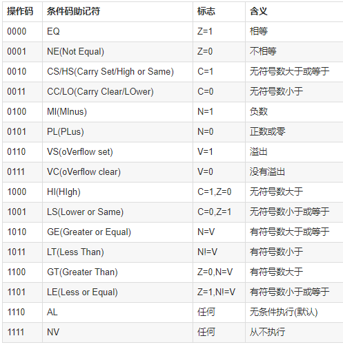 04_ARM64常用指令 - 图2