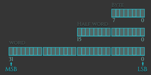 null 2. ARM Data Types and Registers - 图1