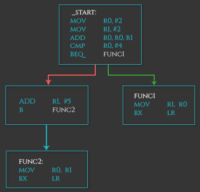 6. Conditional Execution and Branching - 图4