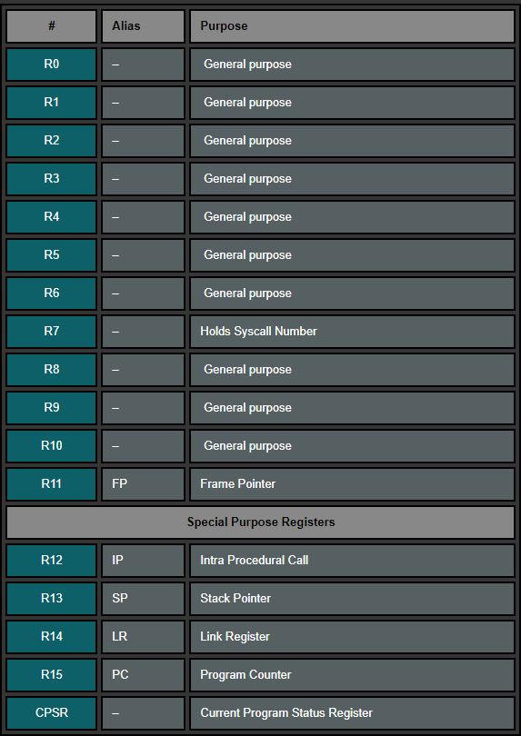 null 2. ARM Data Types and Registers - 图3