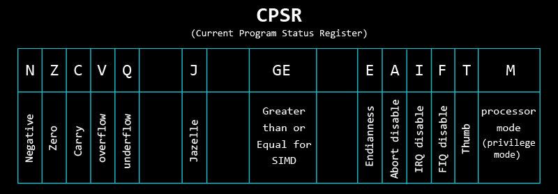 null 2. ARM Data Types and Registers - 图6