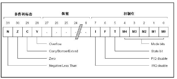 00_ARM汇编程序特点 - 图1