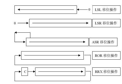 ARM指令的寻址方式 - 图1