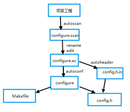 Autotools 发展史 - 图1