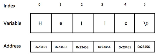 C 字符串 - 图1