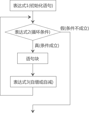 C for 循环 - 图1