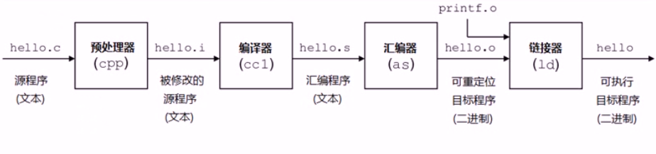 3_GCC编译程序的过程 - 图1