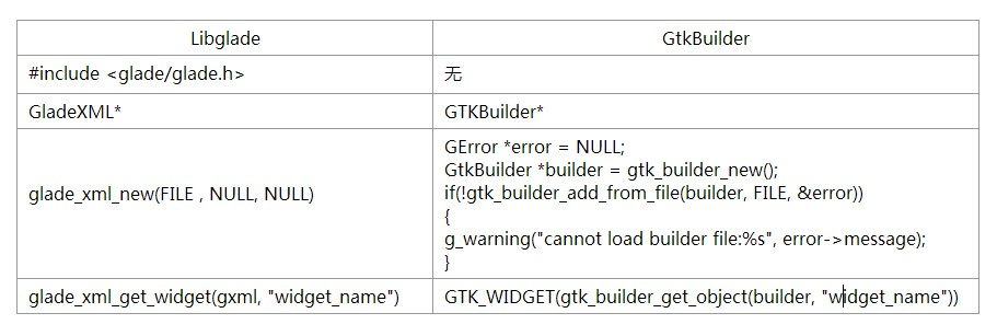 18_Libglade和GtkBuilder的区别使用 - 图1