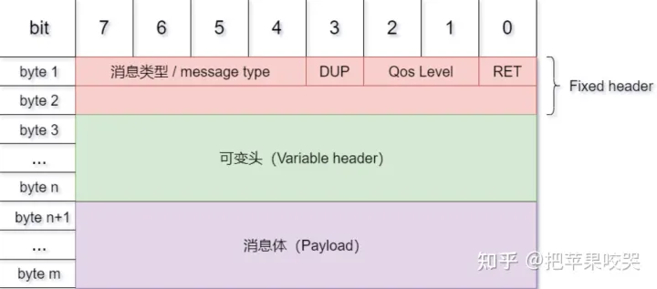 第二章 MQTT控制报文格式 ★ - 图1