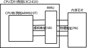 01_物理地址和虚拟地址的区别 - 图2