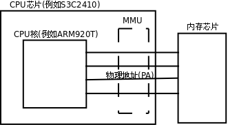 01_物理地址和虚拟地址的区别 - 图1