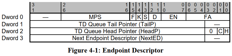 4.2 Endpoint Descriptor - 图1
