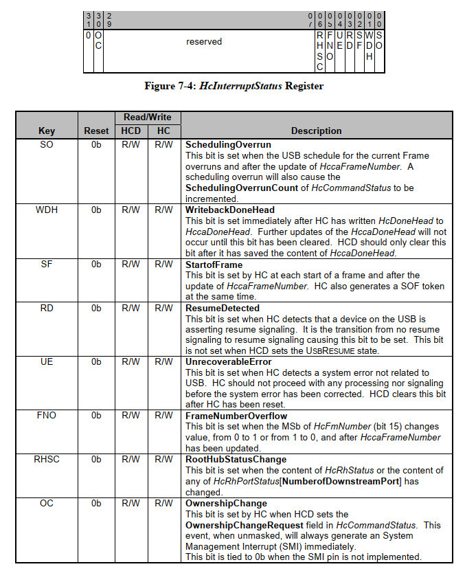 7.1.4 HcInterruptStatus Register - 图1
