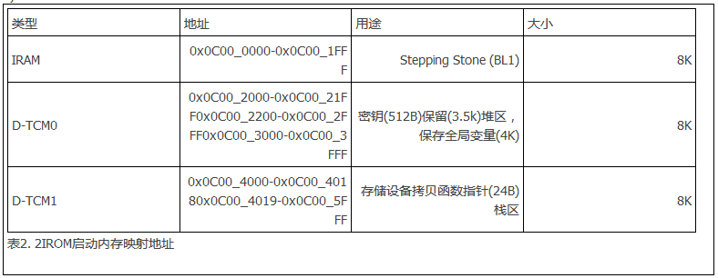 01_裸机开发环境以及启动模式 - 图7