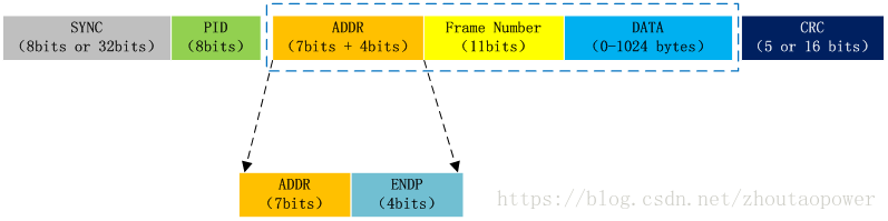 2.1 包组成（Packets Content） - 图1