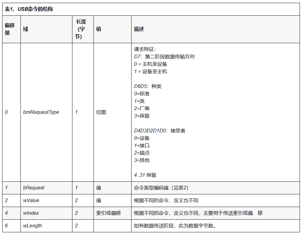 3. USB 请求（用于控制传输） - 图2