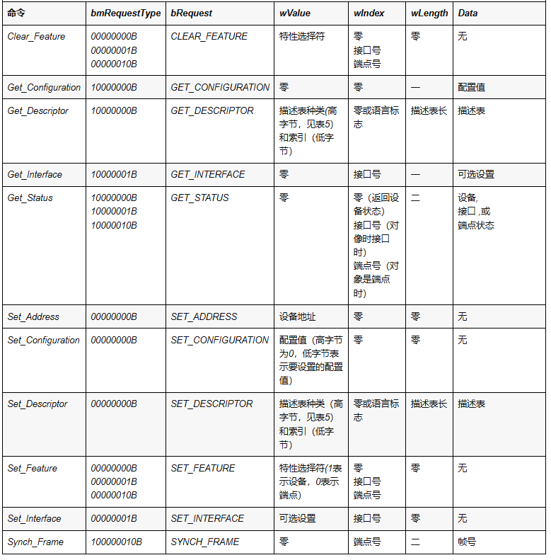 3. USB 请求（用于控制传输） - 图4