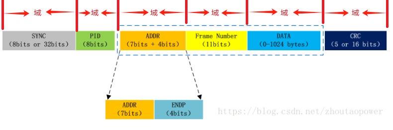 2.1 包组成（Packets Content） - 图1