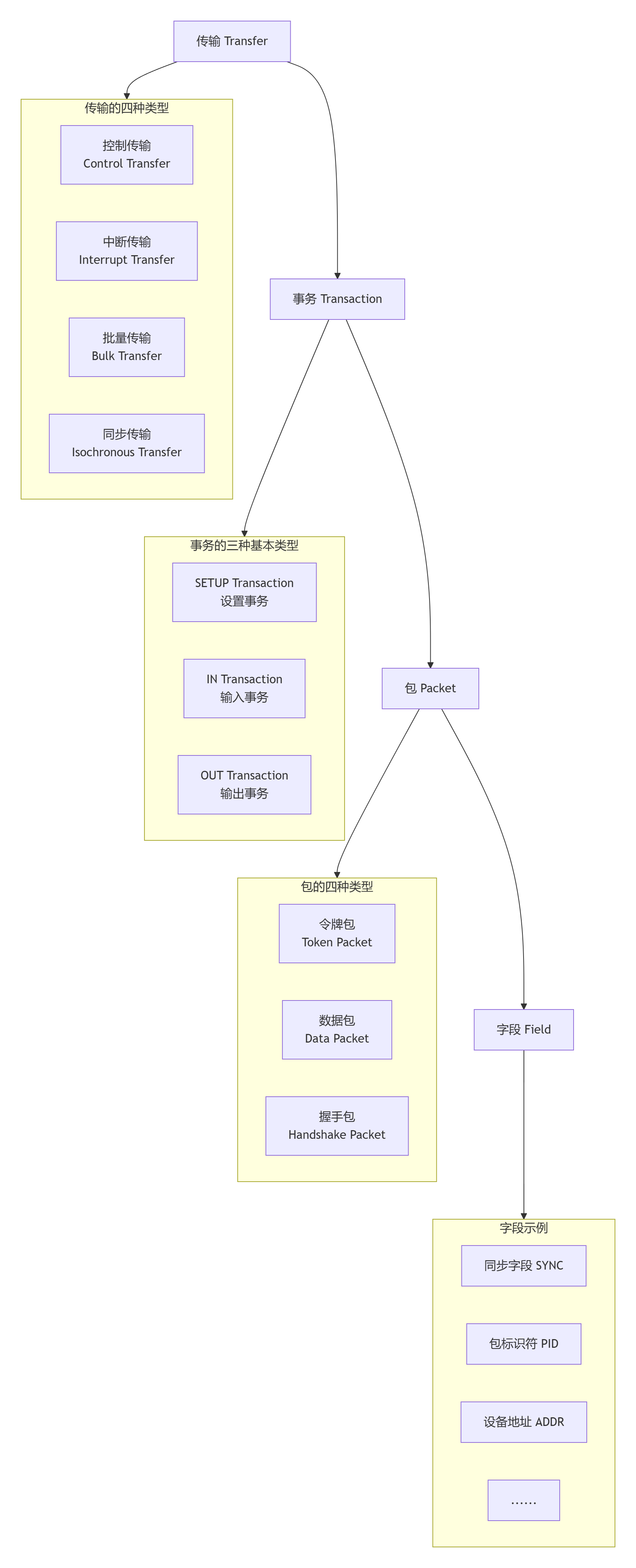 2. 通信协议 - 图1