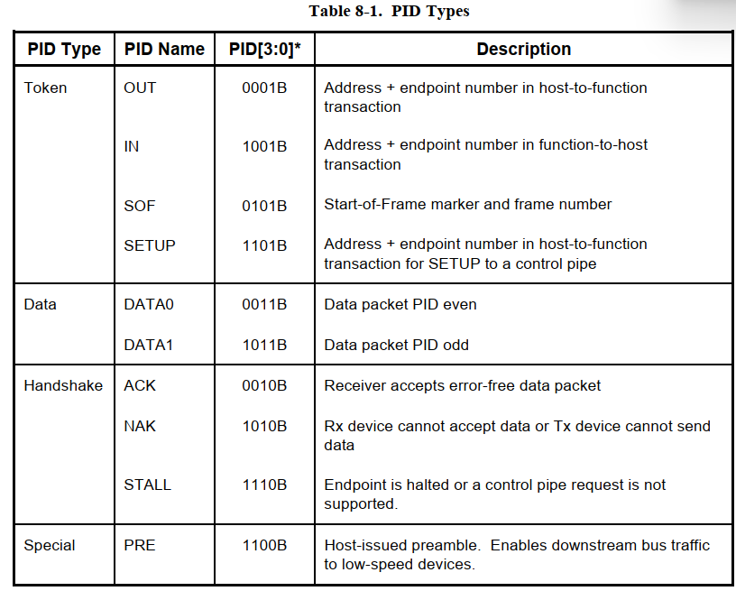null 2.1.1 PID 域 ★★★ - 图3