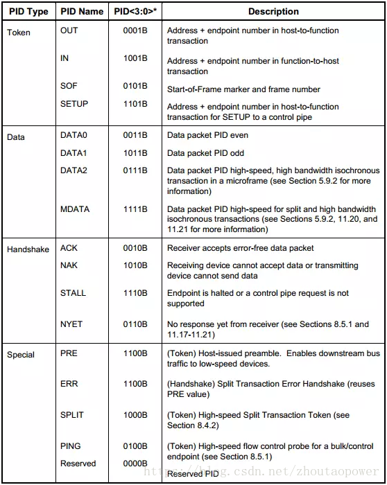 null 2.1.1 PID 域 ★★★ - 图2