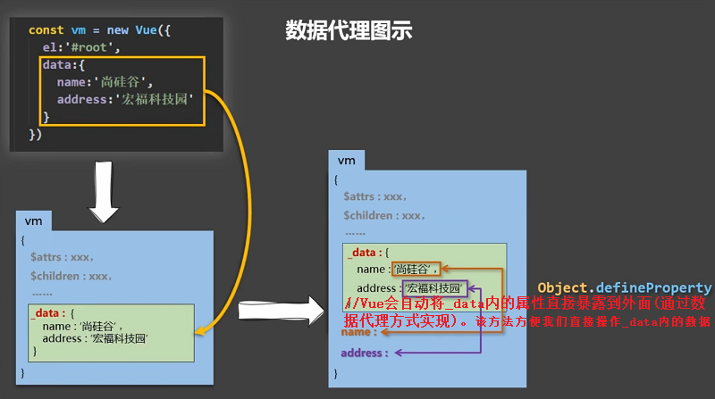 013_Vue中的数据代理 - 图1