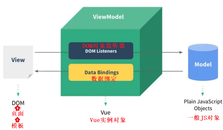 010_理解MVVM - 图2