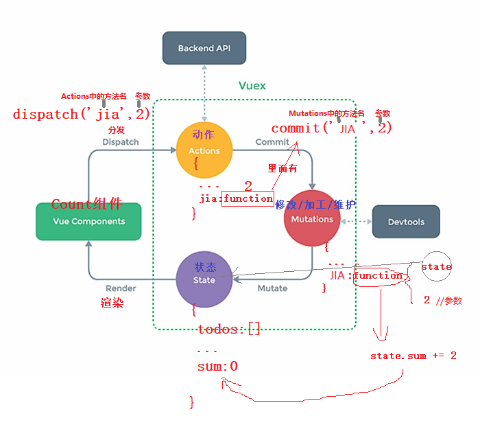 null 107_Vuex工作原理图 - 图1